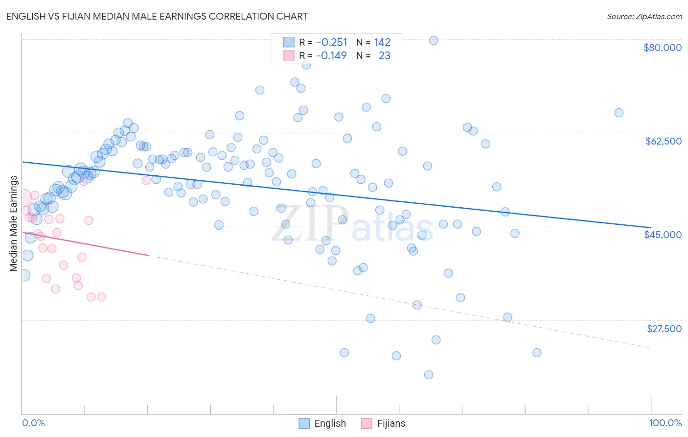 English vs Fijian Median Male Earnings