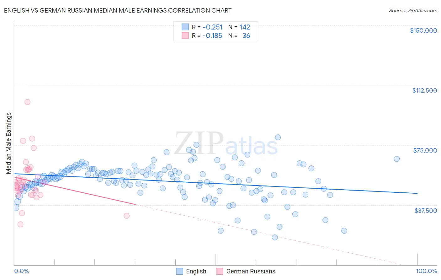 English vs German Russian Median Male Earnings