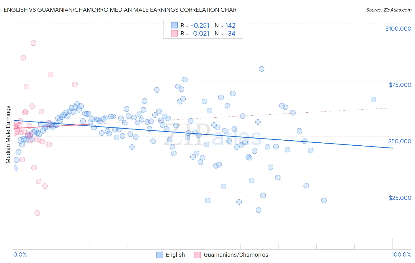 English vs Guamanian/Chamorro Median Male Earnings