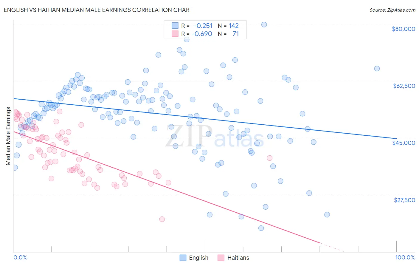 English vs Haitian Median Male Earnings