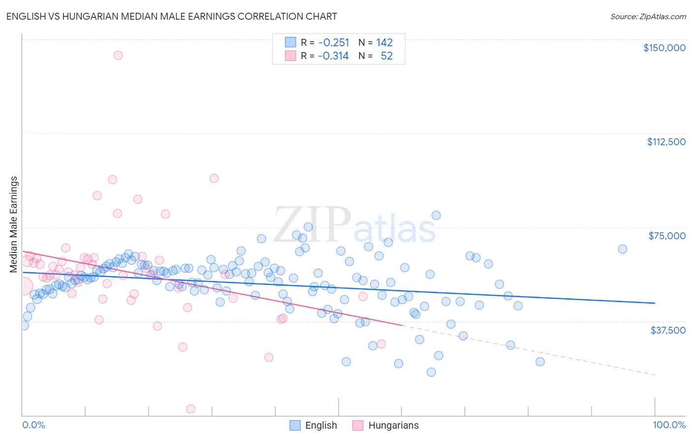 English vs Hungarian Median Male Earnings