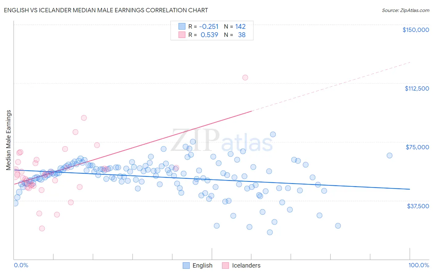 English vs Icelander Median Male Earnings