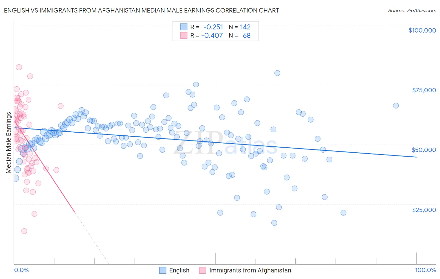 English vs Immigrants from Afghanistan Median Male Earnings