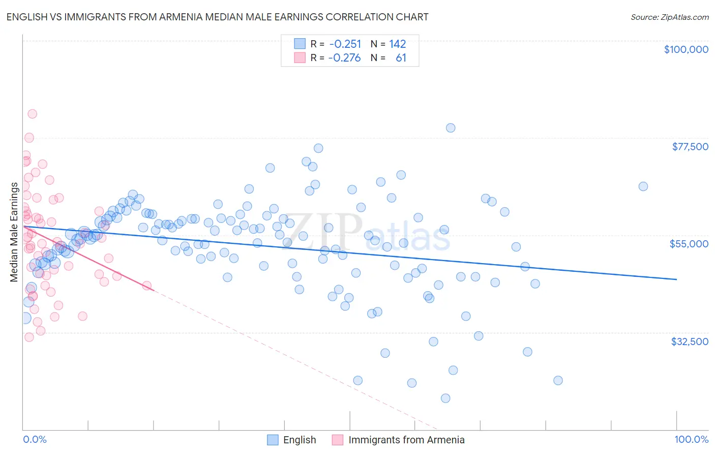 English vs Immigrants from Armenia Median Male Earnings