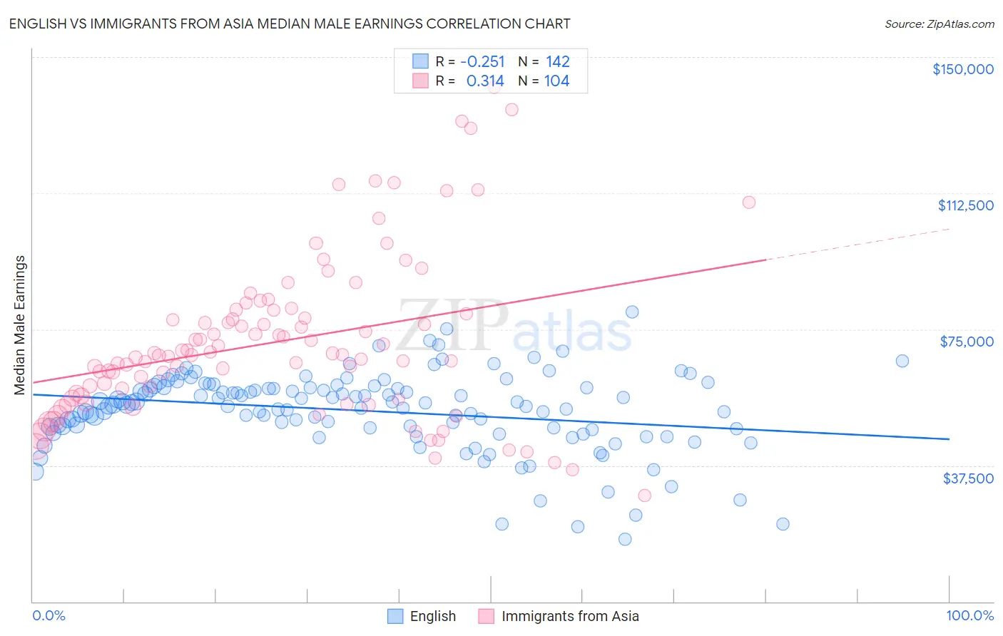 English vs Immigrants from Asia Median Male Earnings
