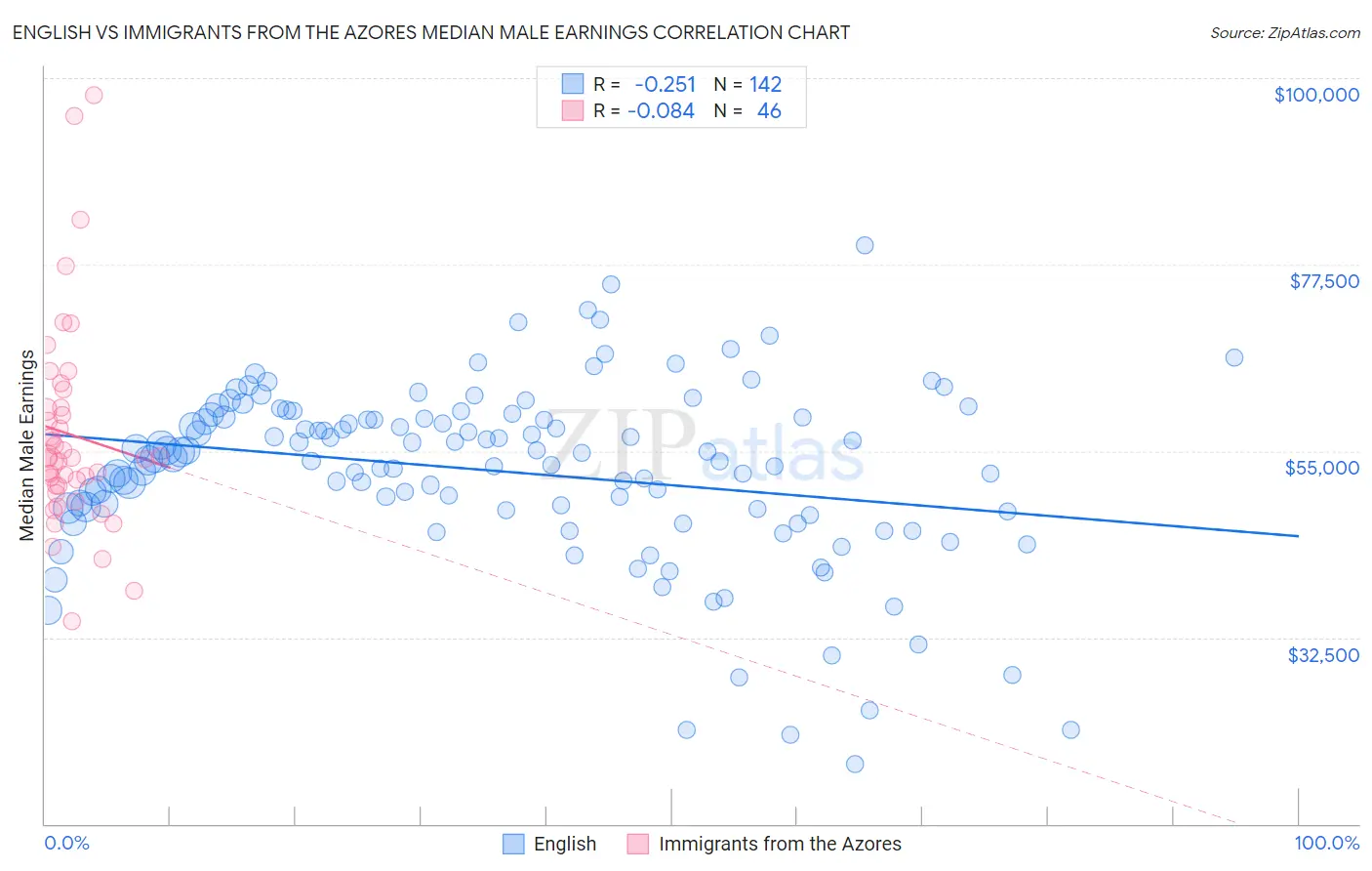 English vs Immigrants from the Azores Median Male Earnings