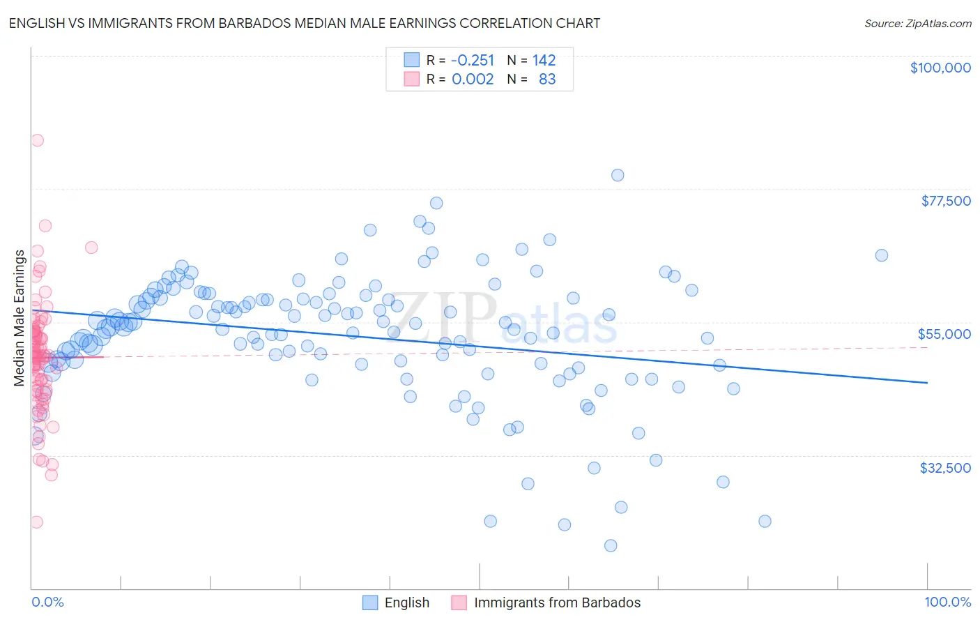 English vs Immigrants from Barbados Median Male Earnings