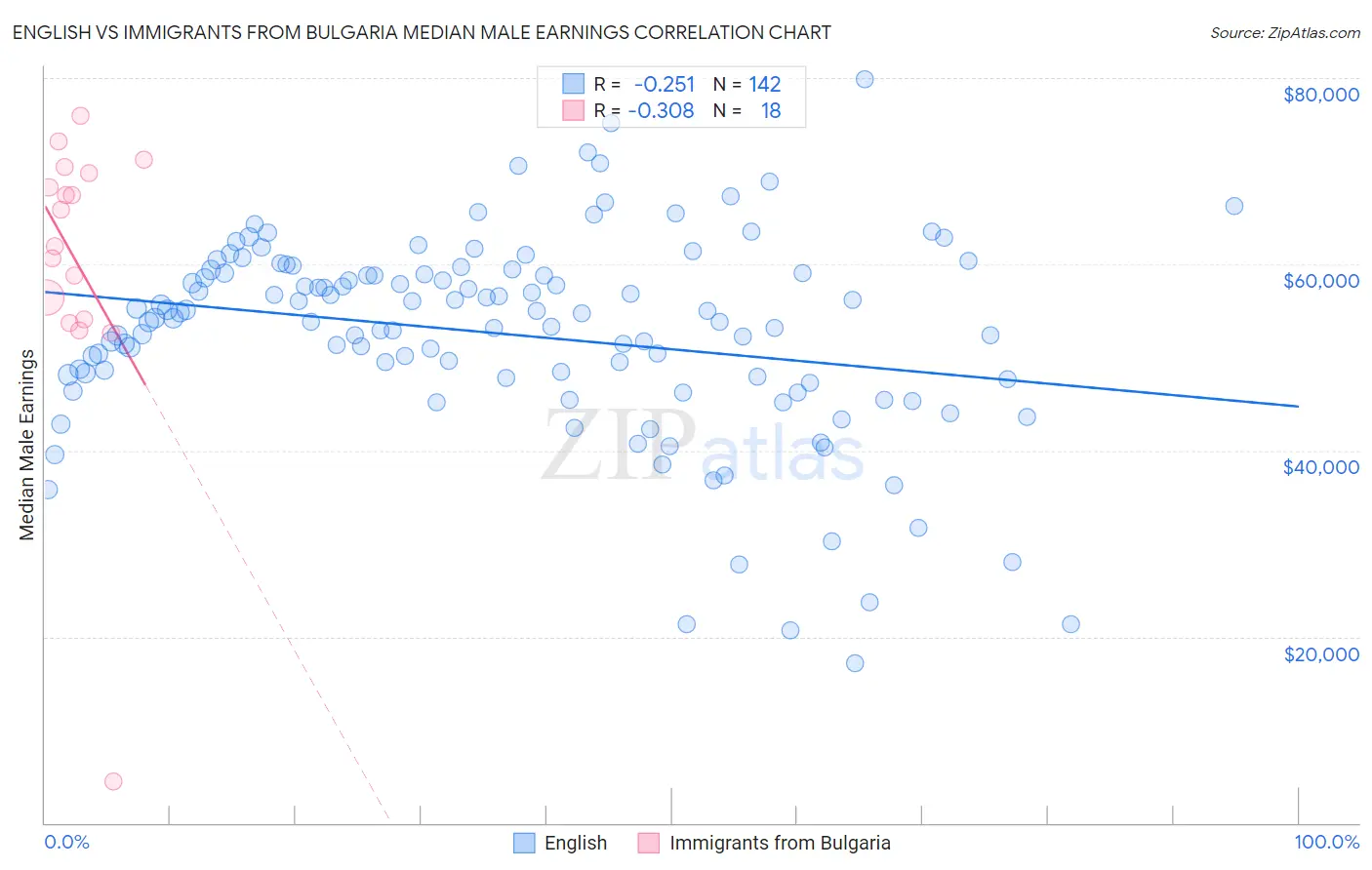 English vs Immigrants from Bulgaria Median Male Earnings