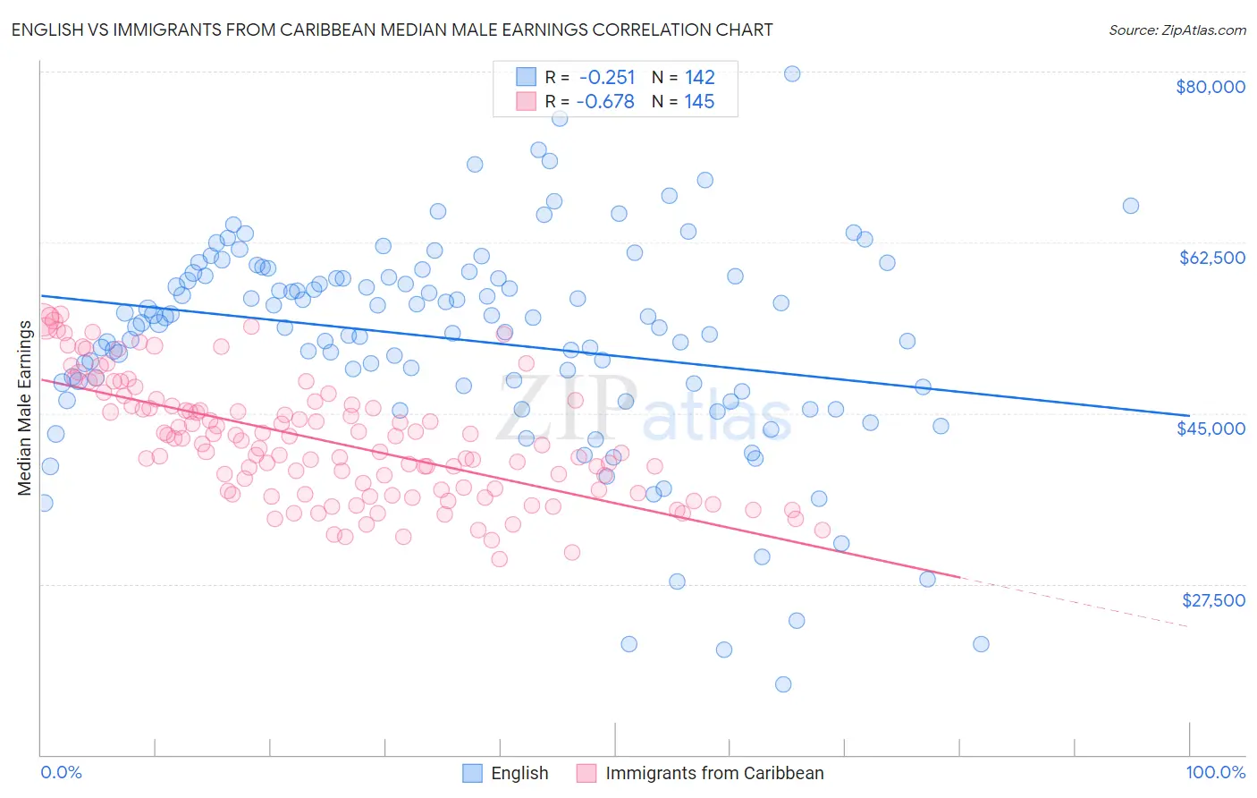 English vs Immigrants from Caribbean Median Male Earnings