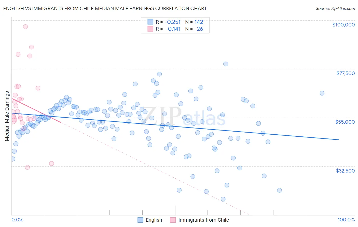 English vs Immigrants from Chile Median Male Earnings