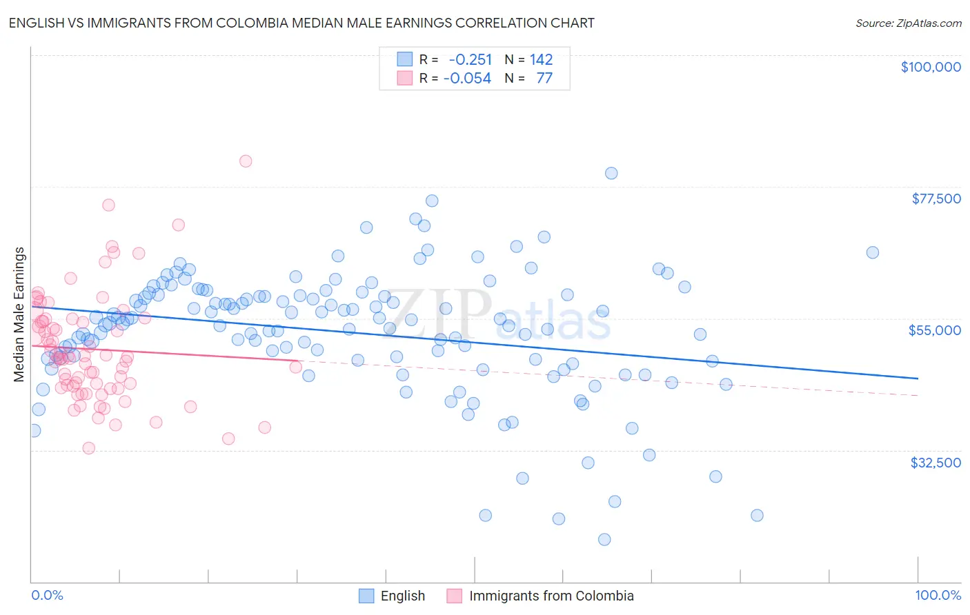 English vs Immigrants from Colombia Median Male Earnings