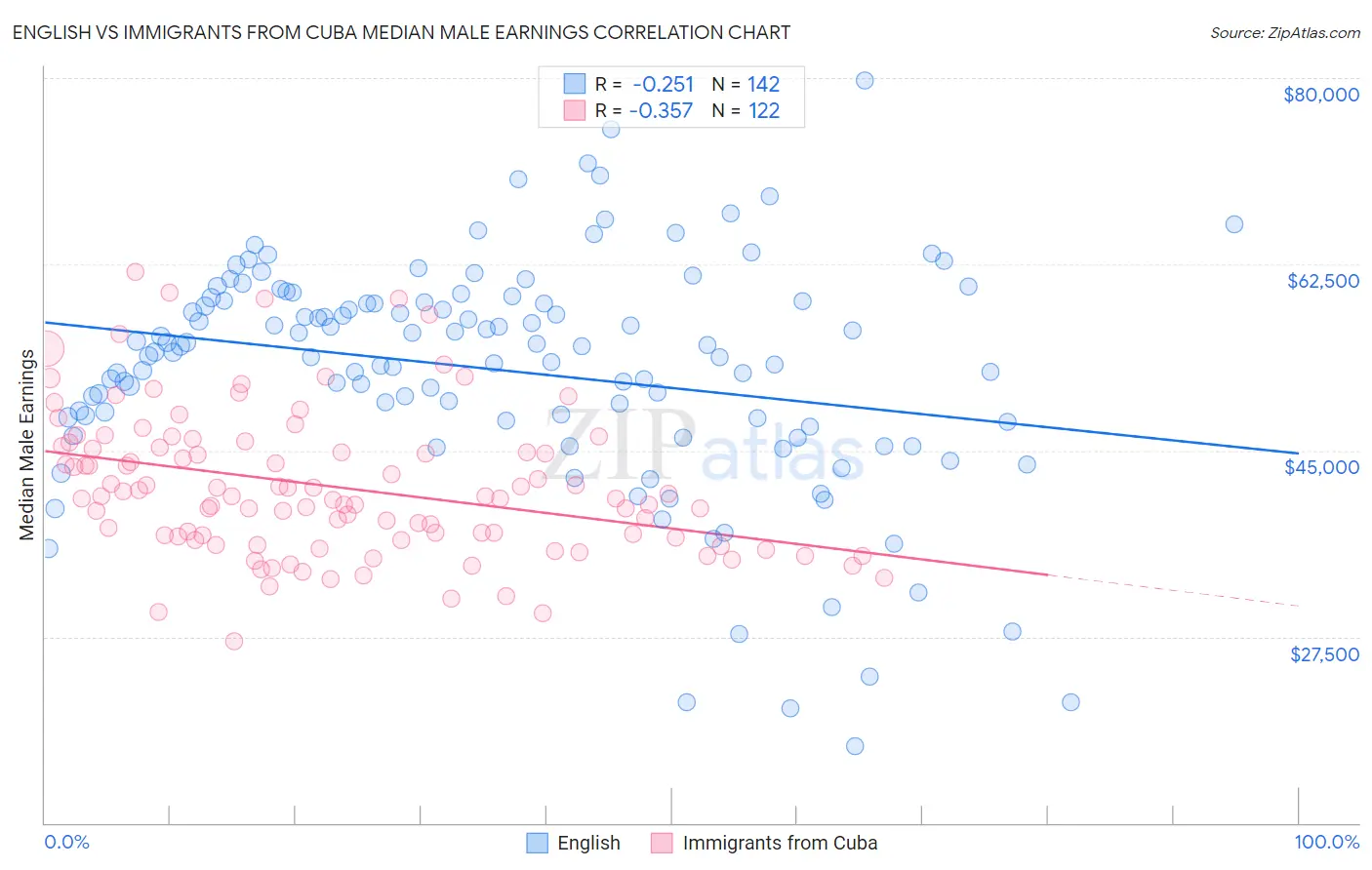 English vs Immigrants from Cuba Median Male Earnings