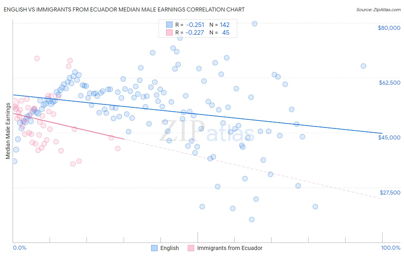 English vs Immigrants from Ecuador Median Male Earnings