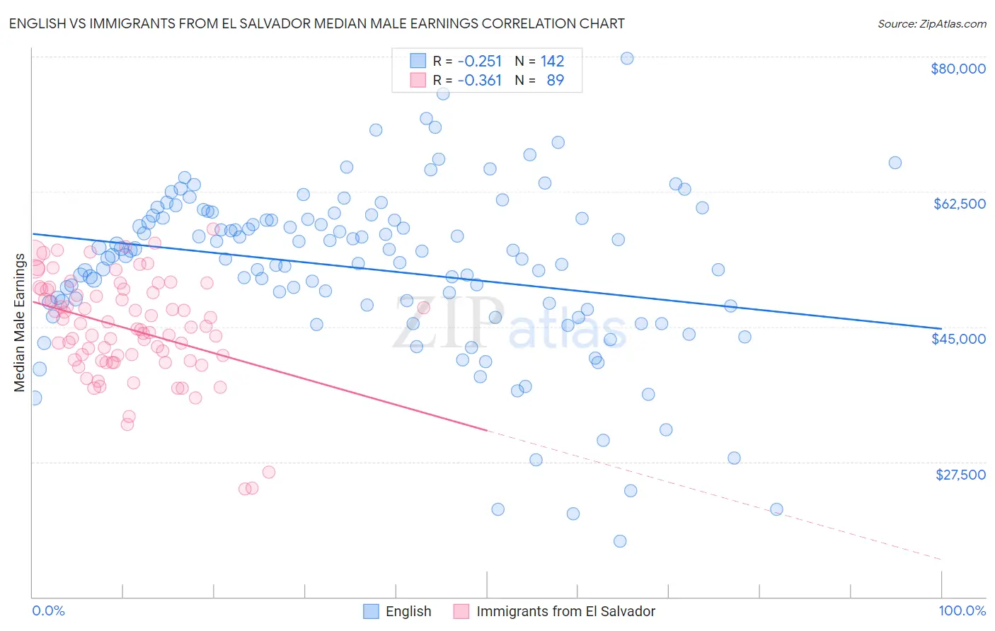 English vs Immigrants from El Salvador Median Male Earnings