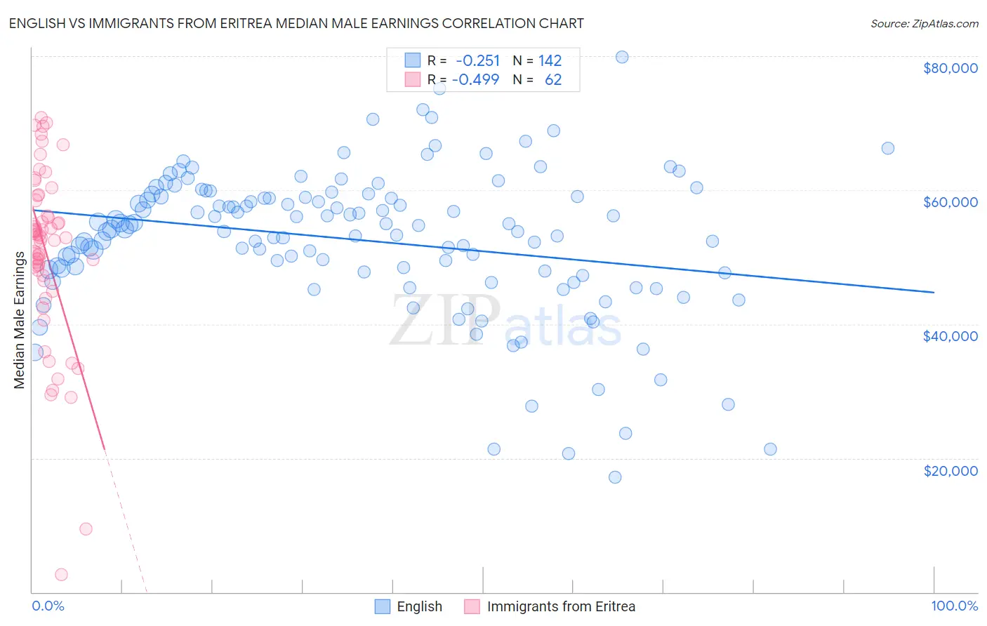 English vs Immigrants from Eritrea Median Male Earnings