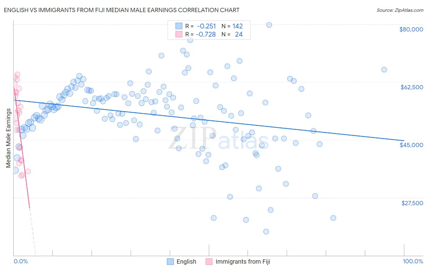 English vs Immigrants from Fiji Median Male Earnings
