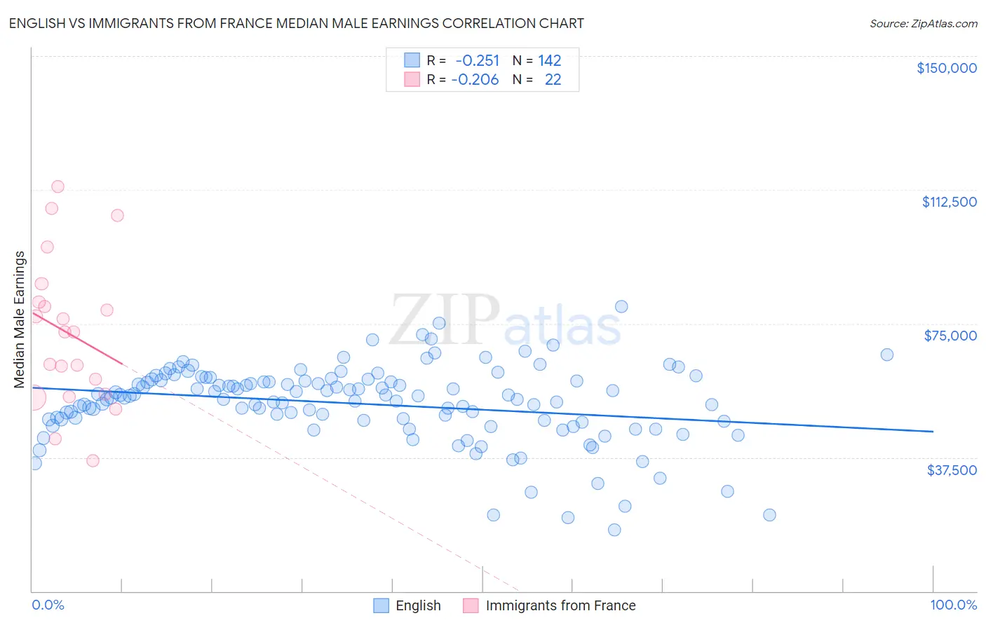 English vs Immigrants from France Median Male Earnings