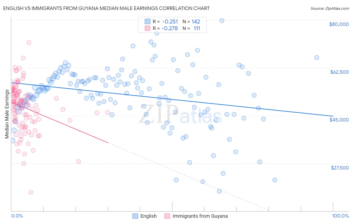 English vs Immigrants from Guyana Median Male Earnings