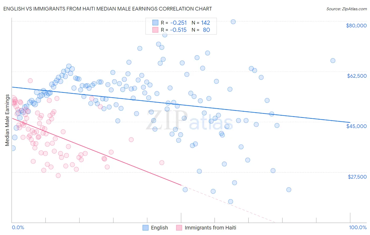 English vs Immigrants from Haiti Median Male Earnings