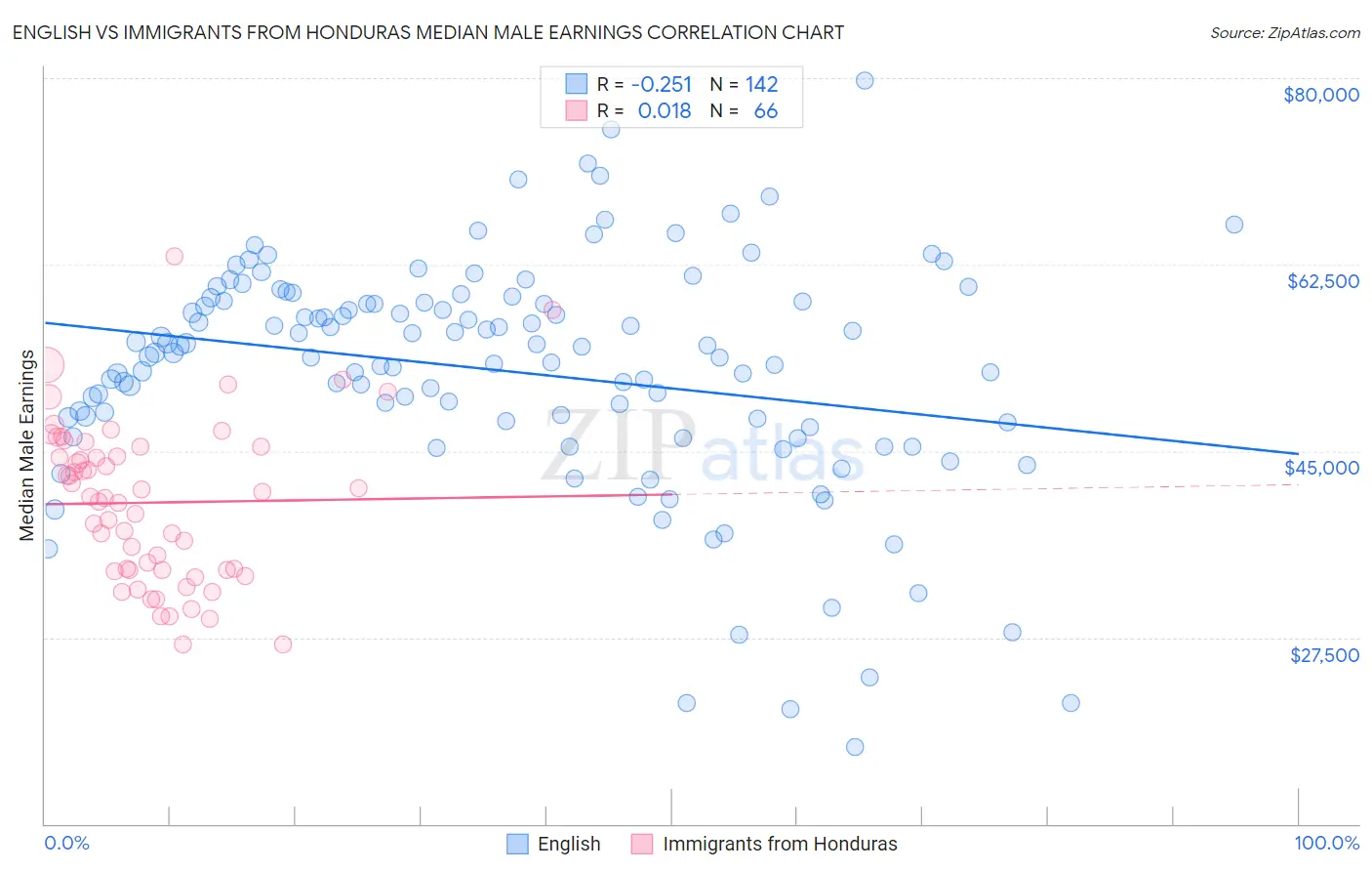 English vs Immigrants from Honduras Median Male Earnings