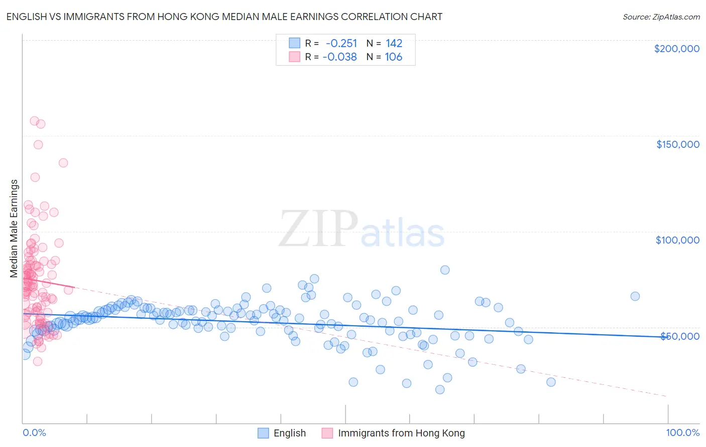 English vs Immigrants from Hong Kong Median Male Earnings