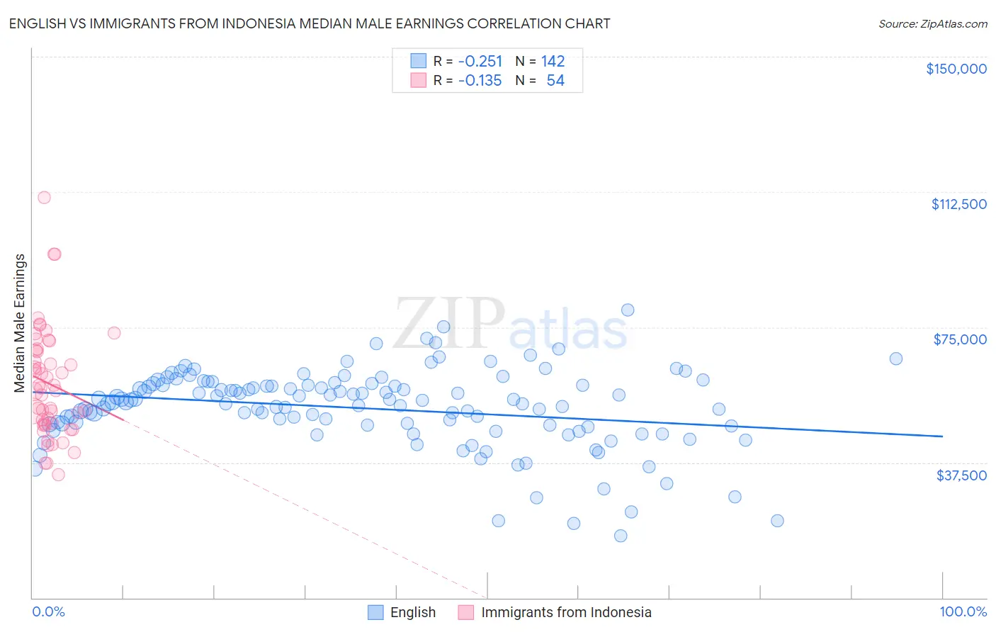 English vs Immigrants from Indonesia Median Male Earnings