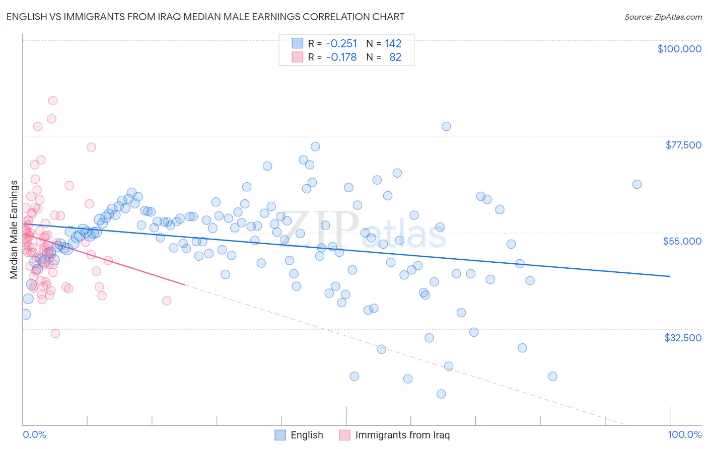 English vs Immigrants from Iraq Median Male Earnings