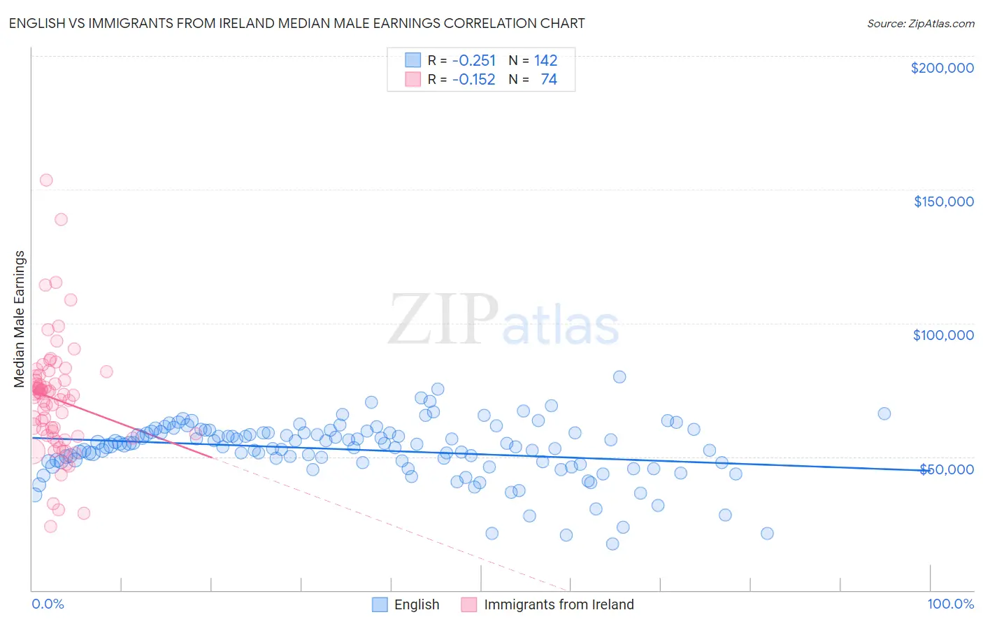 English vs Immigrants from Ireland Median Male Earnings