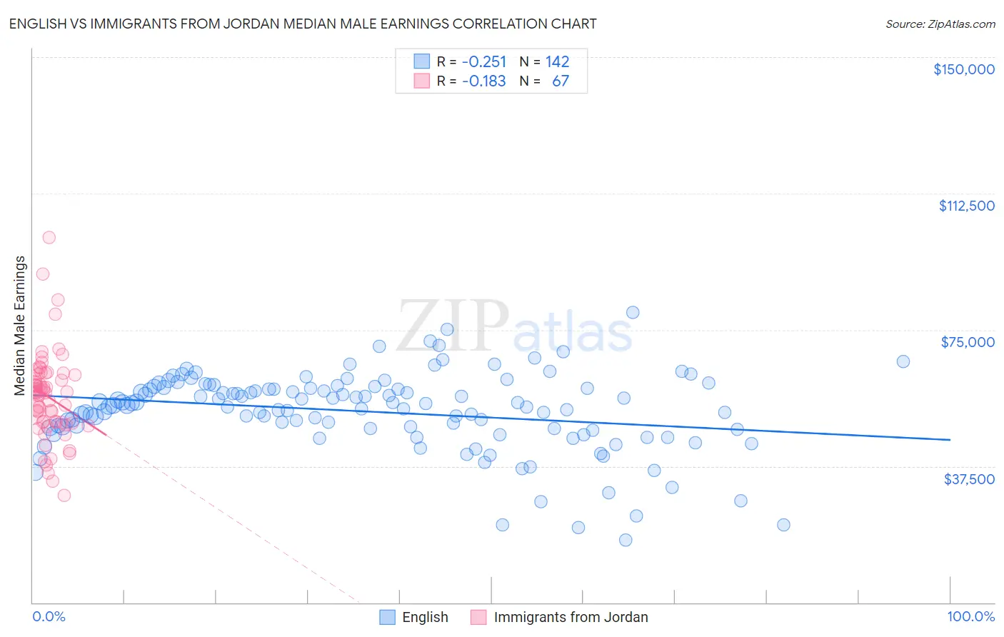 English vs Immigrants from Jordan Median Male Earnings