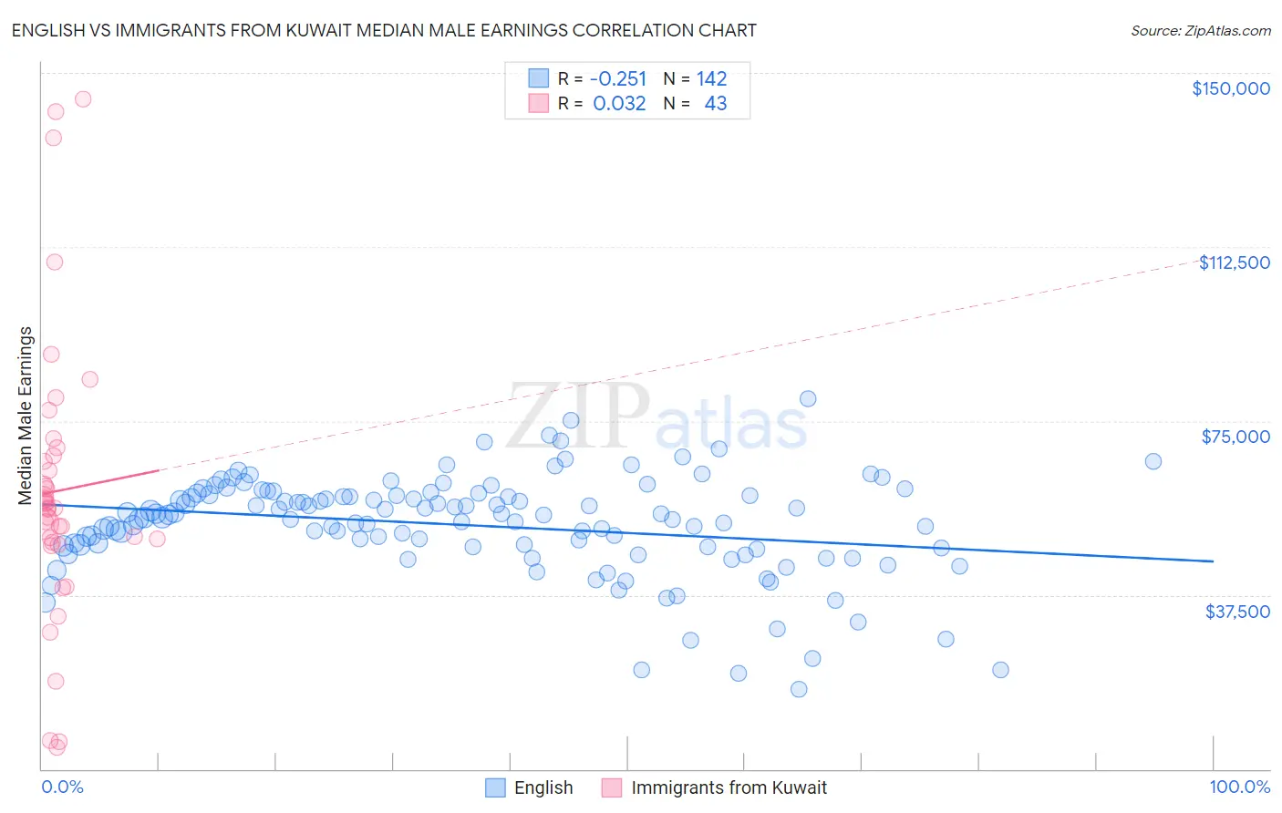 English vs Immigrants from Kuwait Median Male Earnings