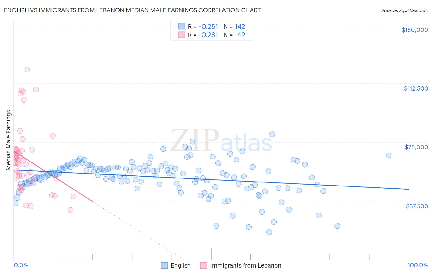 English vs Immigrants from Lebanon Median Male Earnings