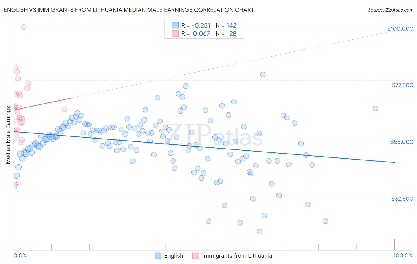 English vs Immigrants from Lithuania Median Male Earnings