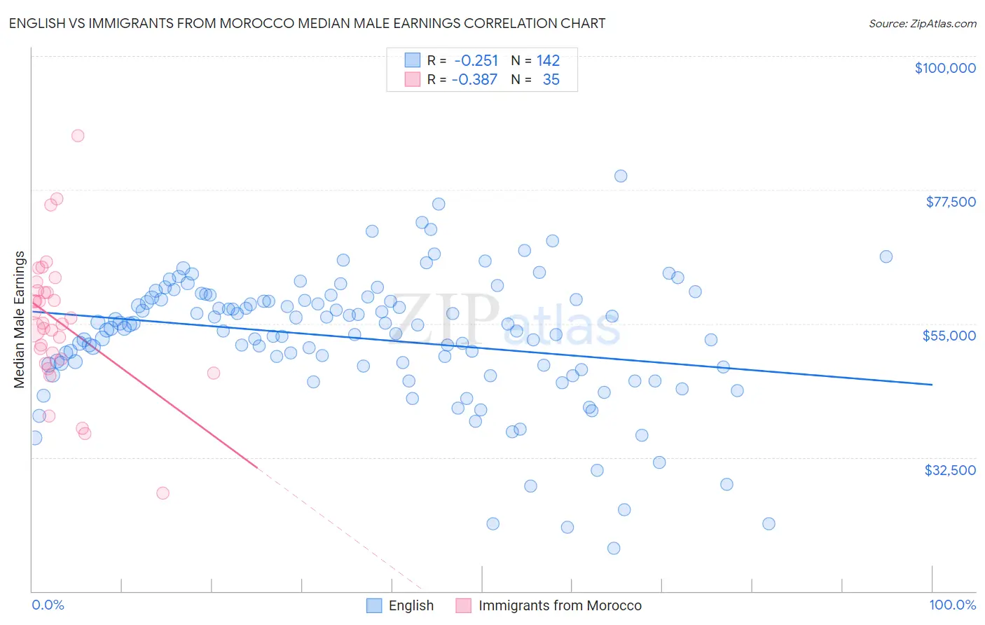 English vs Immigrants from Morocco Median Male Earnings