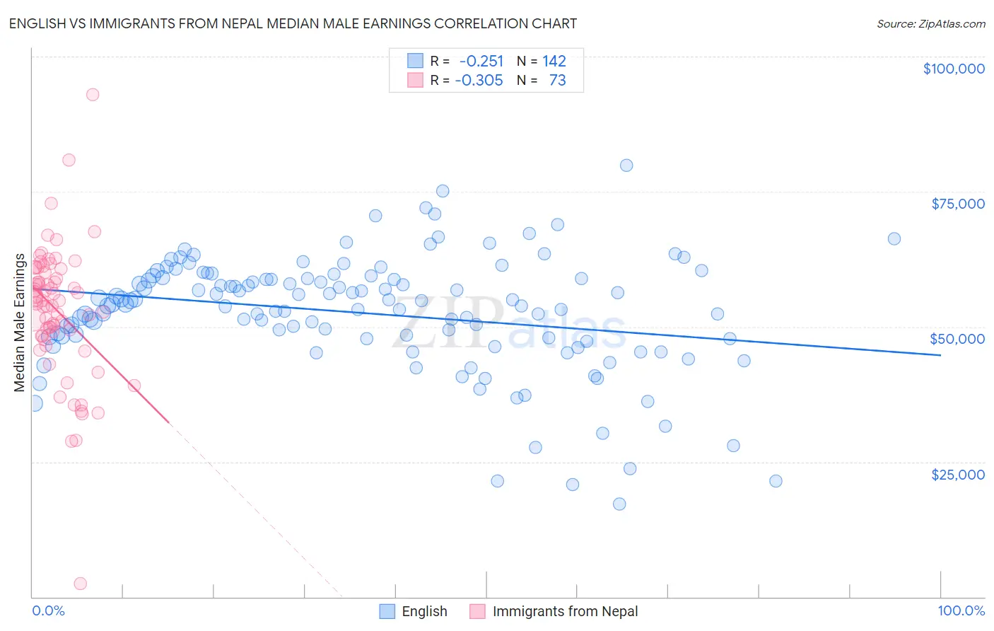 English vs Immigrants from Nepal Median Male Earnings