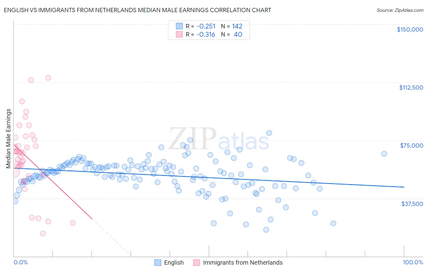 English vs Immigrants from Netherlands Median Male Earnings