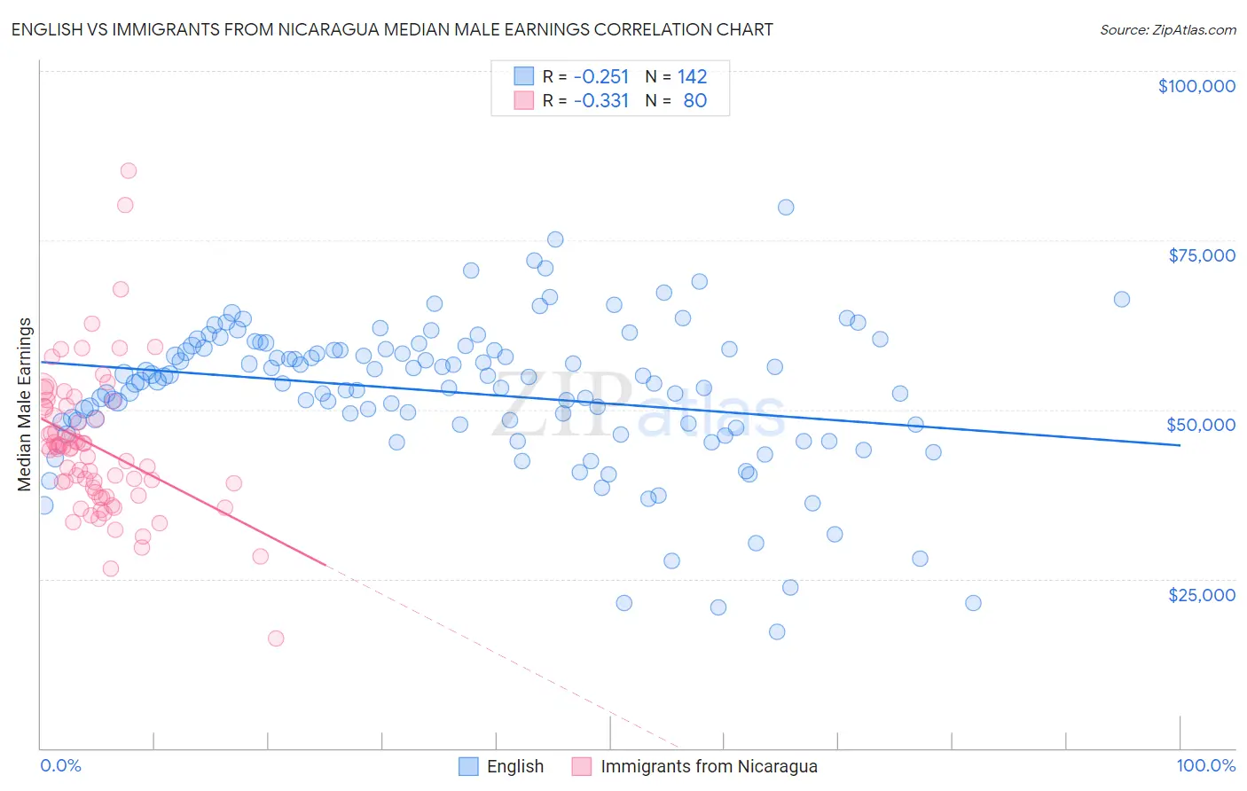 English vs Immigrants from Nicaragua Median Male Earnings