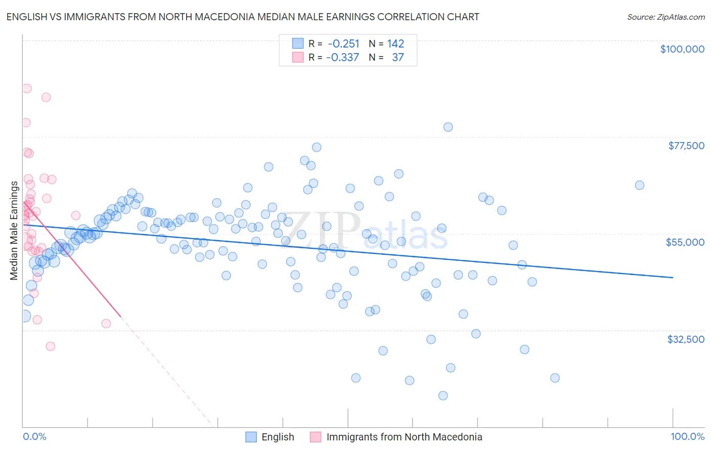 English vs Immigrants from North Macedonia Median Male Earnings