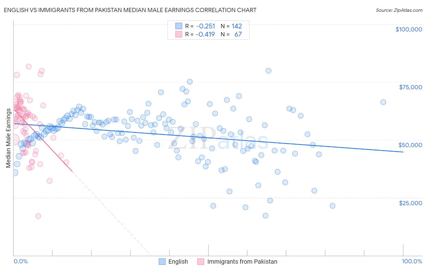 English vs Immigrants from Pakistan Median Male Earnings