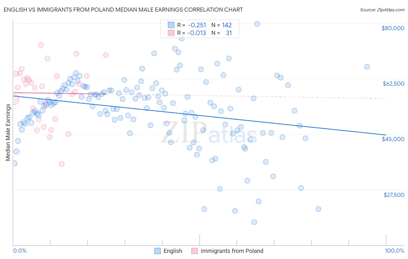English vs Immigrants from Poland Median Male Earnings