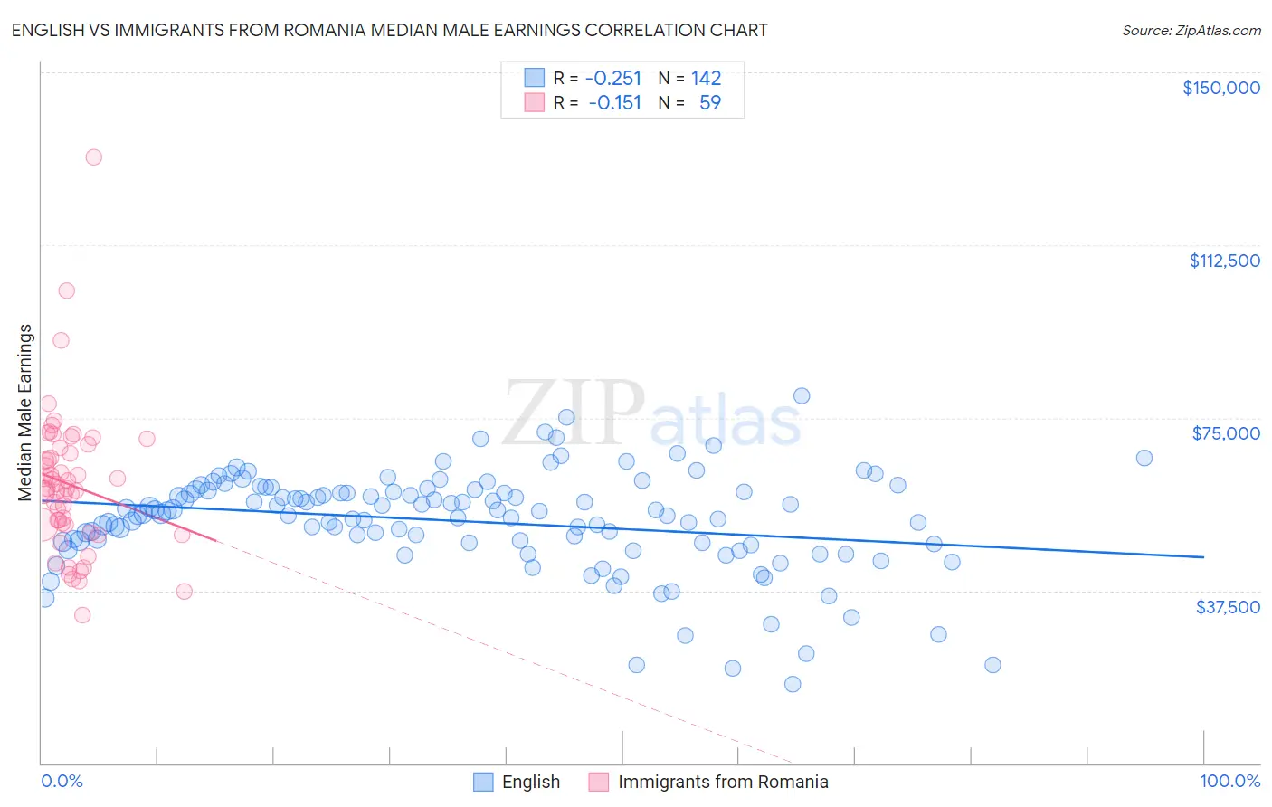 English vs Immigrants from Romania Median Male Earnings