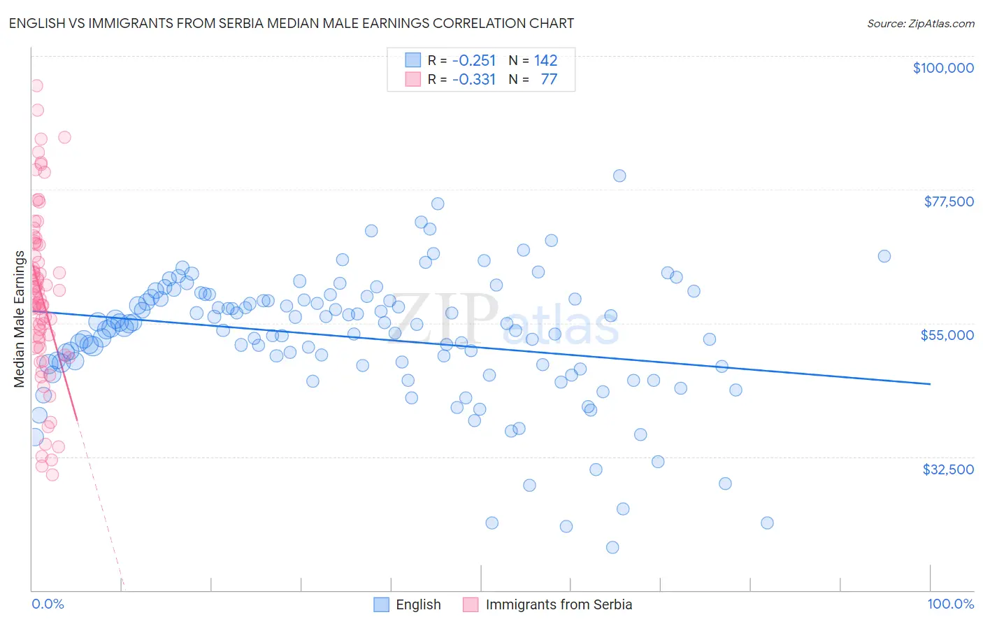 English vs Immigrants from Serbia Median Male Earnings