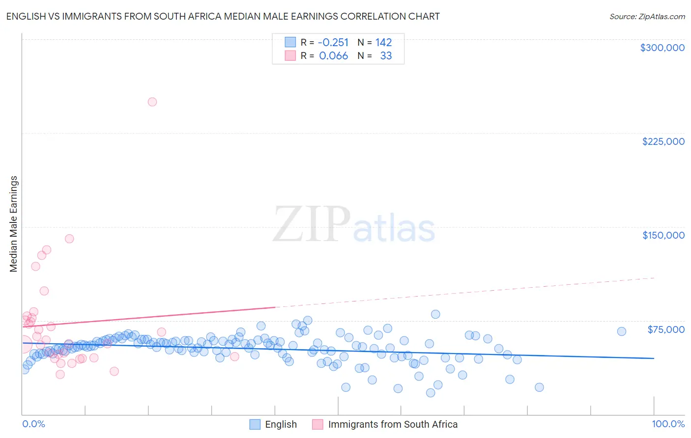 English vs Immigrants from South Africa Median Male Earnings