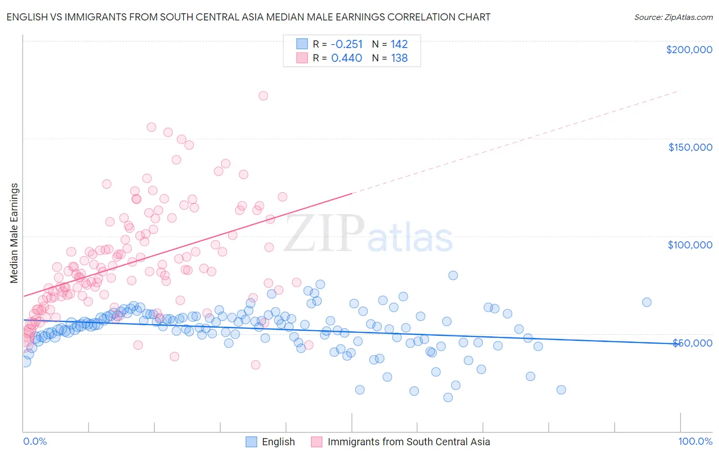English vs Immigrants from South Central Asia Median Male Earnings