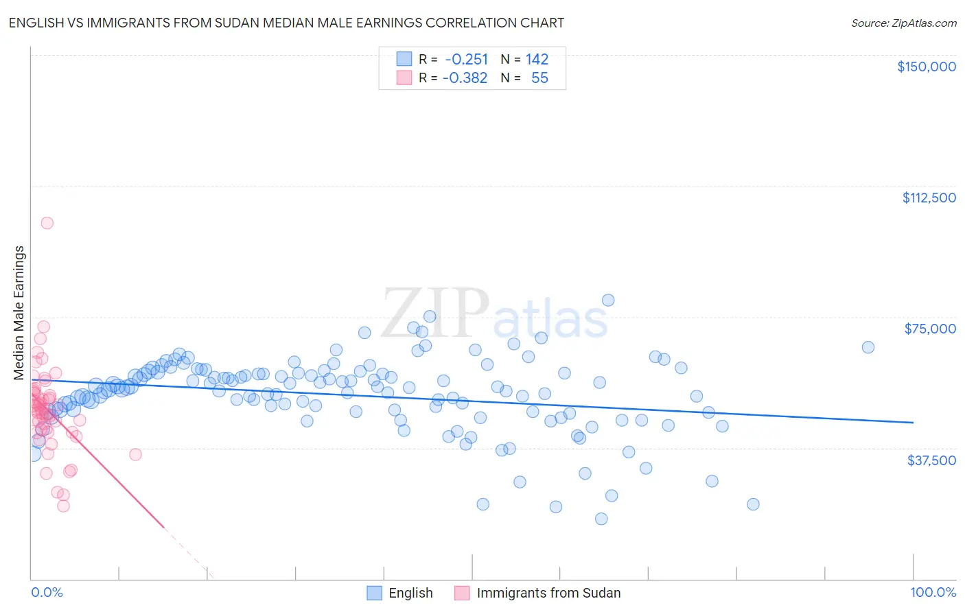 English vs Immigrants from Sudan Median Male Earnings