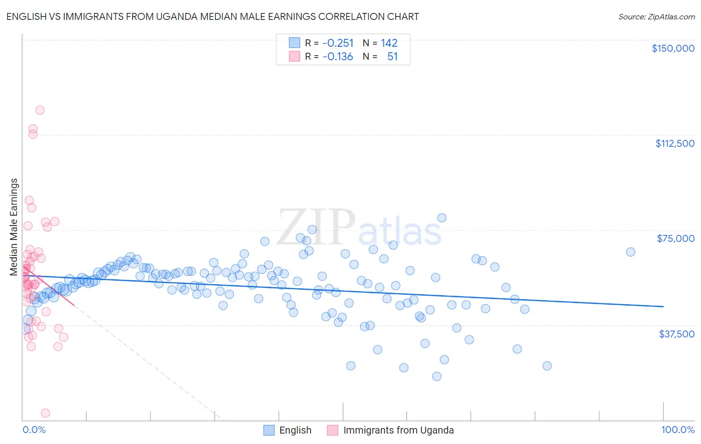 English vs Immigrants from Uganda Median Male Earnings