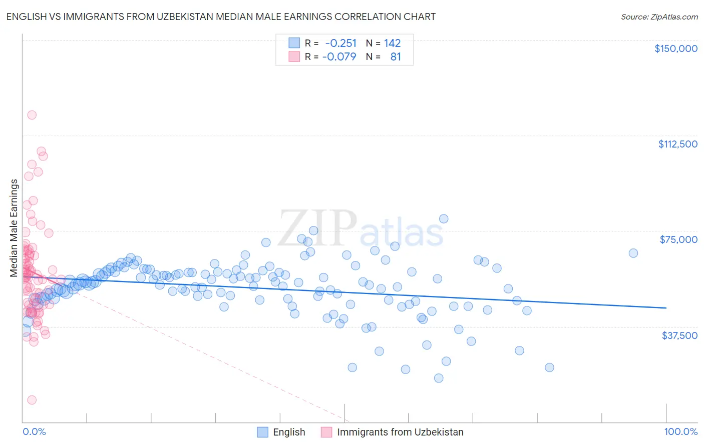 English vs Immigrants from Uzbekistan Median Male Earnings