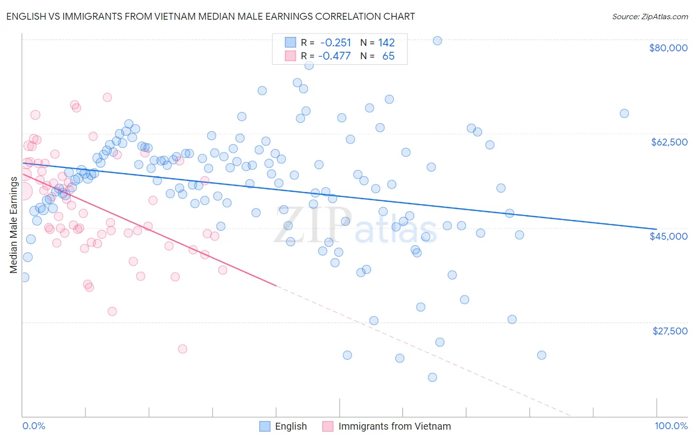 English vs Immigrants from Vietnam Median Male Earnings