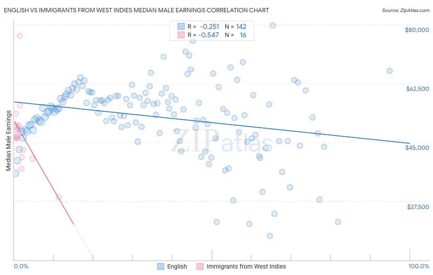 English vs Immigrants from West Indies Median Male Earnings