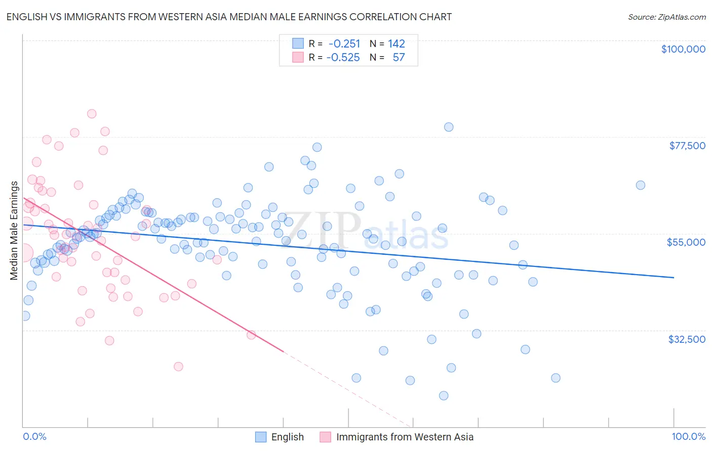 English vs Immigrants from Western Asia Median Male Earnings