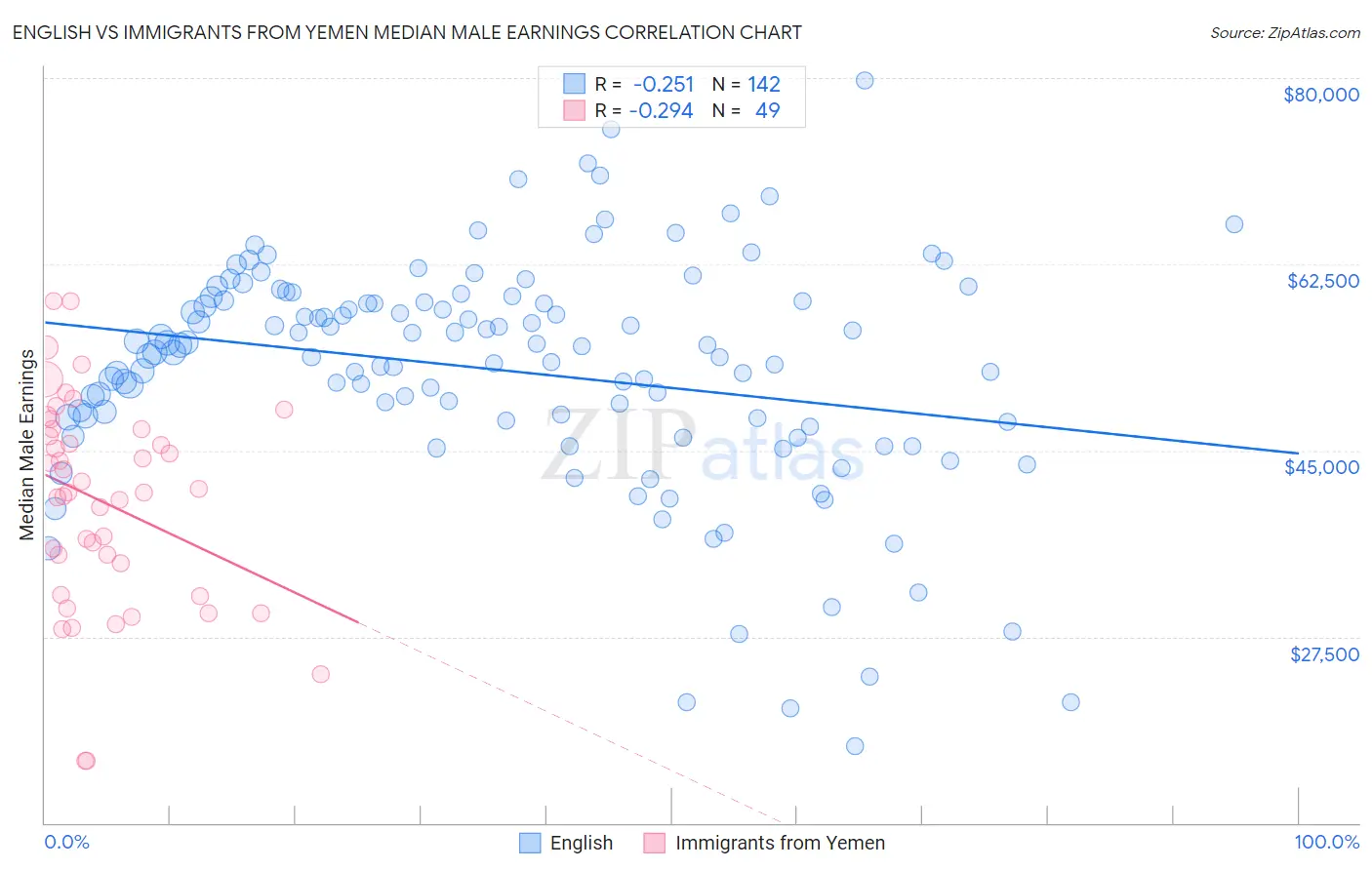 English vs Immigrants from Yemen Median Male Earnings